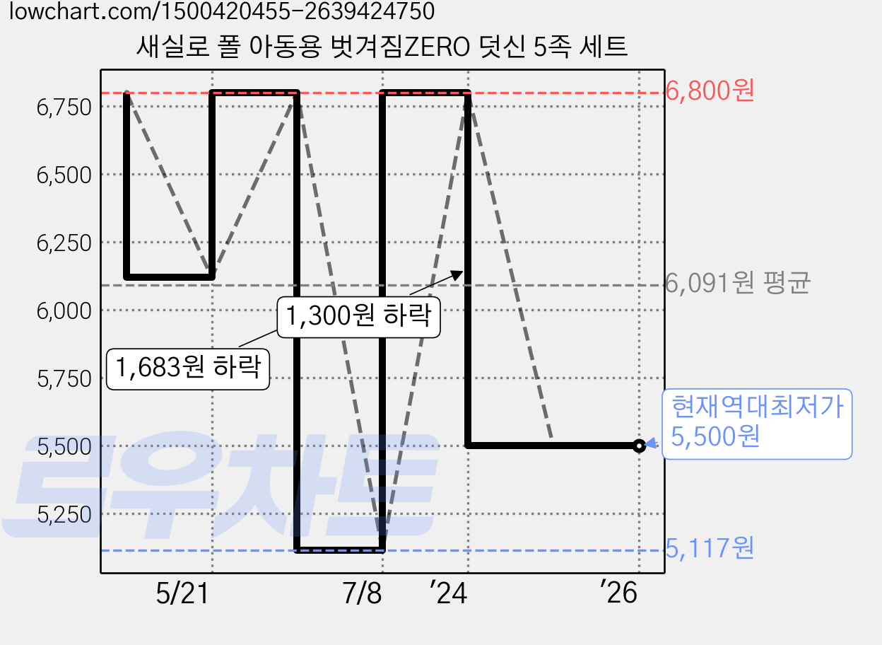새실로 폴 아동용 벗겨짐ZERO 덧신 5족 세트 가격 변동 차트, 현재가 5,500원, 역대최저가