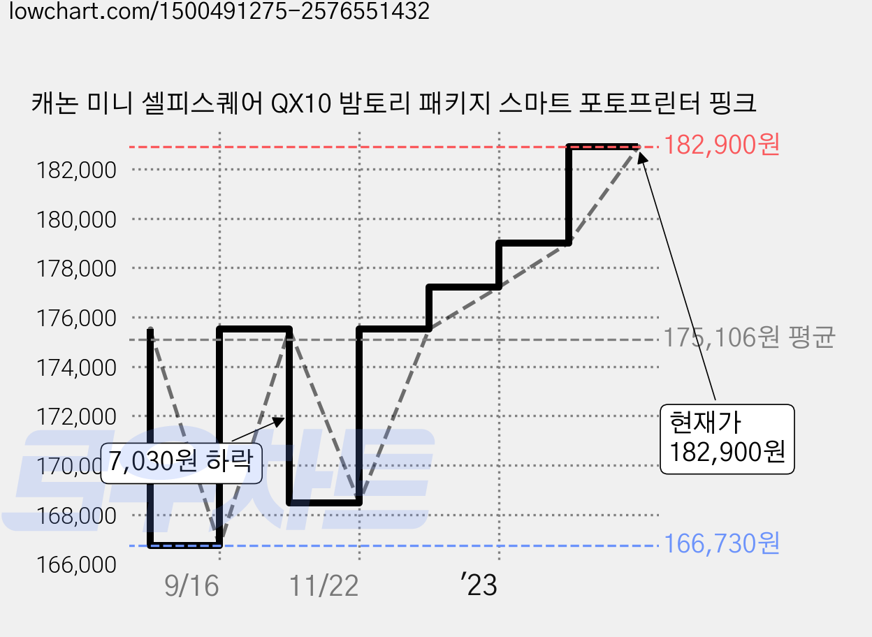 캐논 미니 셀피스퀘어 QX10 밤토리 패키지 스마트 포토프린터 핑크 가격 변동 차트, 현재가 182,900원, 관측 최저가 166,730원