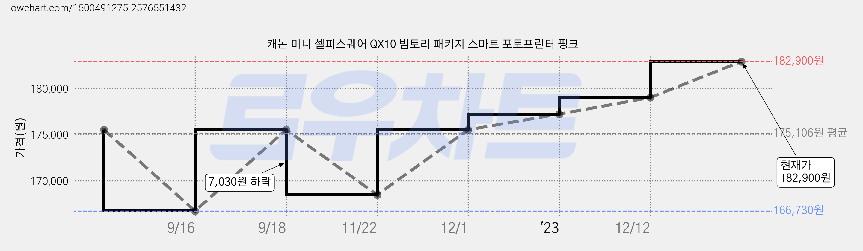 캐논 미니 셀피스퀘어 QX10 밤토리 패키지 스마트 포토프린터 핑크 가격 변동 차트, 현재가 182,900원, 관측 최저가 166,730원