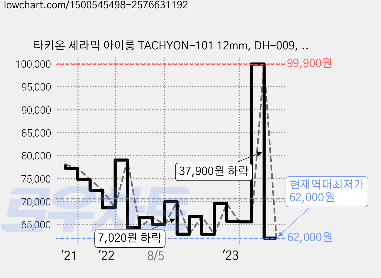 타키온 세라믹 아이롱 TACHYON-101 12mm, DH-009, 혼합색상 가격 변동 차트, 현재가 62,000원, 역대최저가