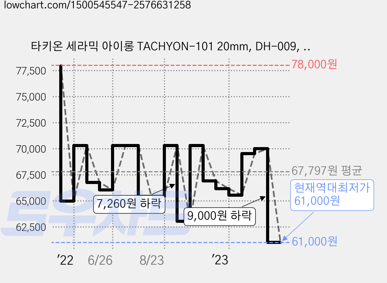 타키온 세라믹 아이롱 TACHYON-101 20mm, DH-009, 혼합색상 가격 변동 차트, 현재가 61,000원, 역대최저가