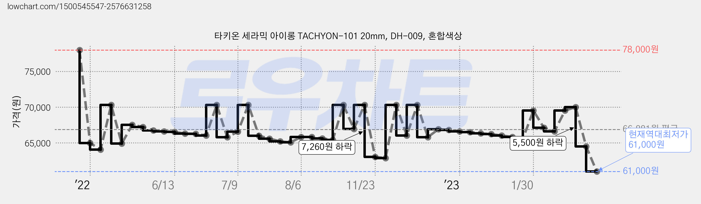 타키온 세라믹 아이롱 TACHYON-101 20mm, DH-009, 혼합색상 가격 변동 차트, 현재가 61,000원, 역대최저가