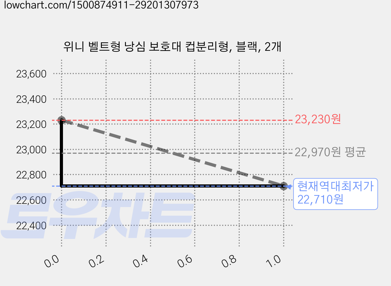 위니 벨트형 낭심 보호대 컵분리형, 블랙, 2개 가격 변동 차트, 현재가 22,710원, 역대최저가