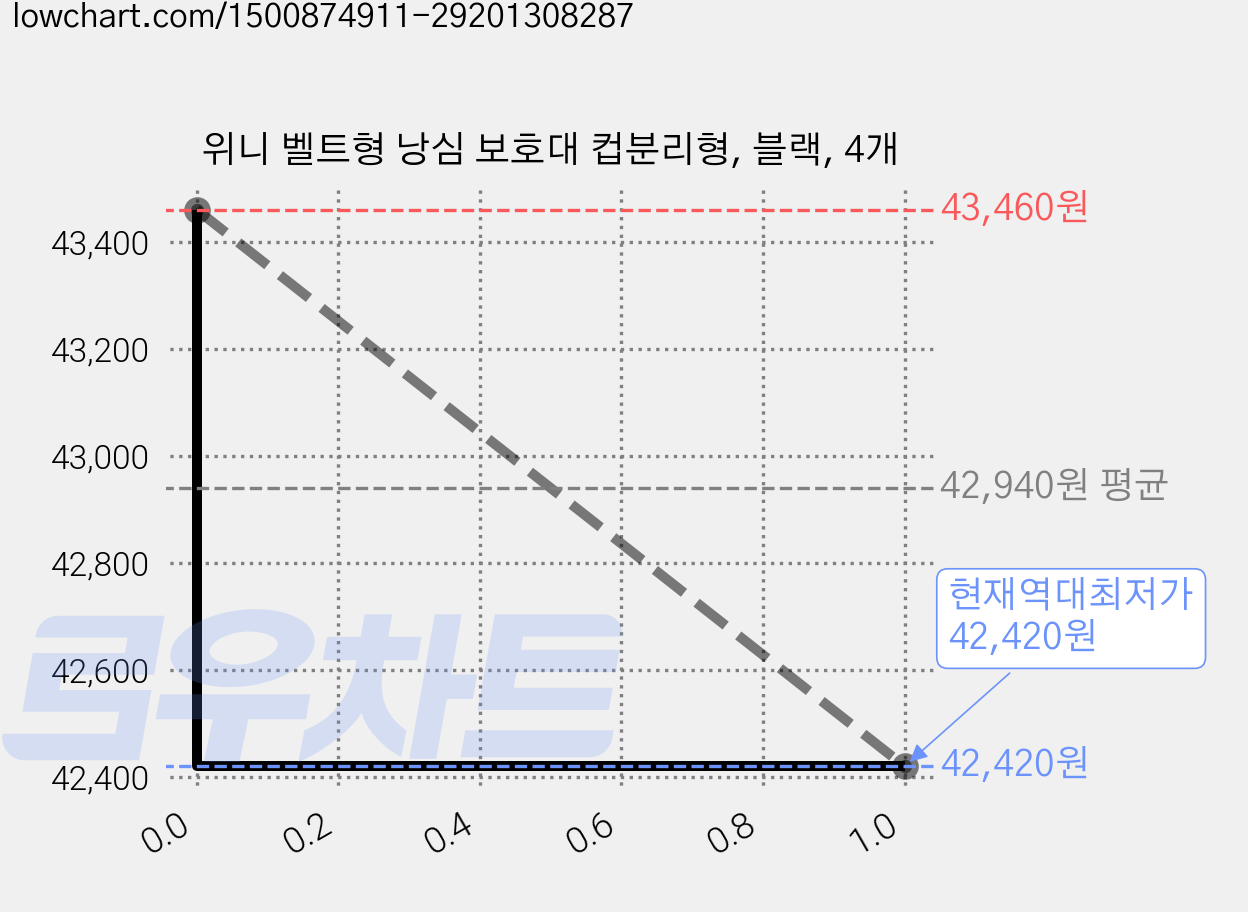 위니 벨트형 낭심 보호대 컵분리형, 블랙, 4개 가격 변동 차트, 현재가 42,420원, 역대최저가