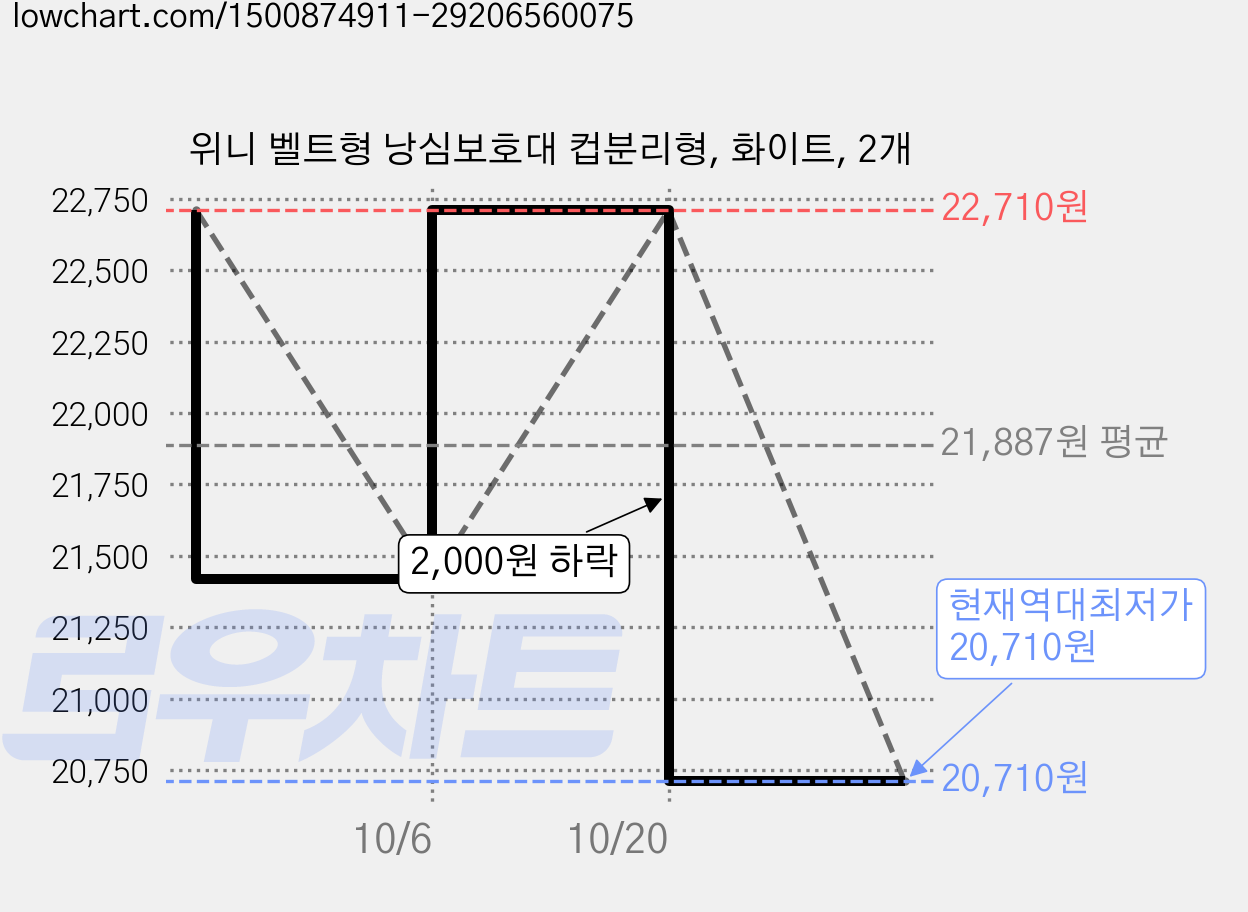 위니 벨트형 낭심보호대 컵분리형, 화이트, 2개 가격 변동 차트, 현재가 20,710원, 역대최저가