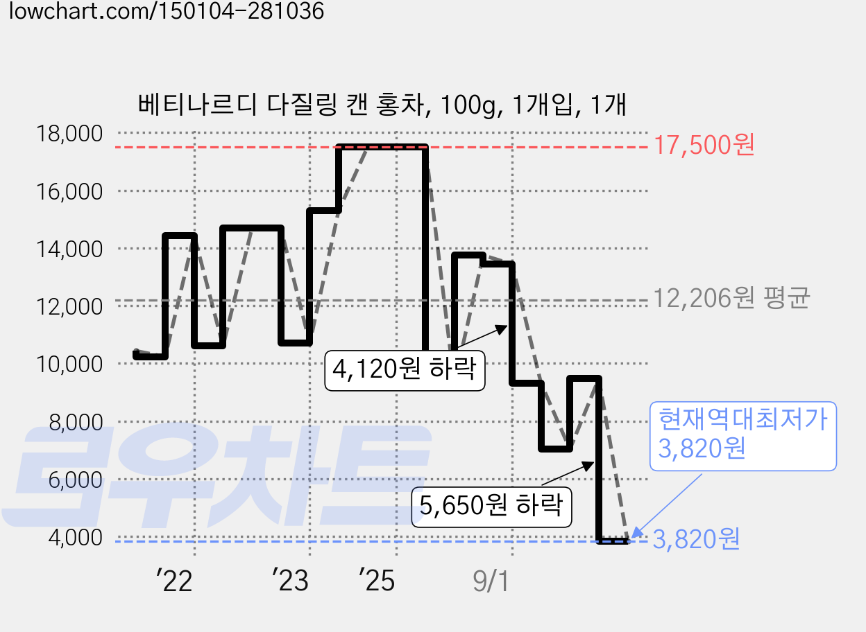 베티나르디 다질링 캔 홍차, 100g, 1개입, 1개 가격 변동 차트, 현재가 3,820원, 역대최저가