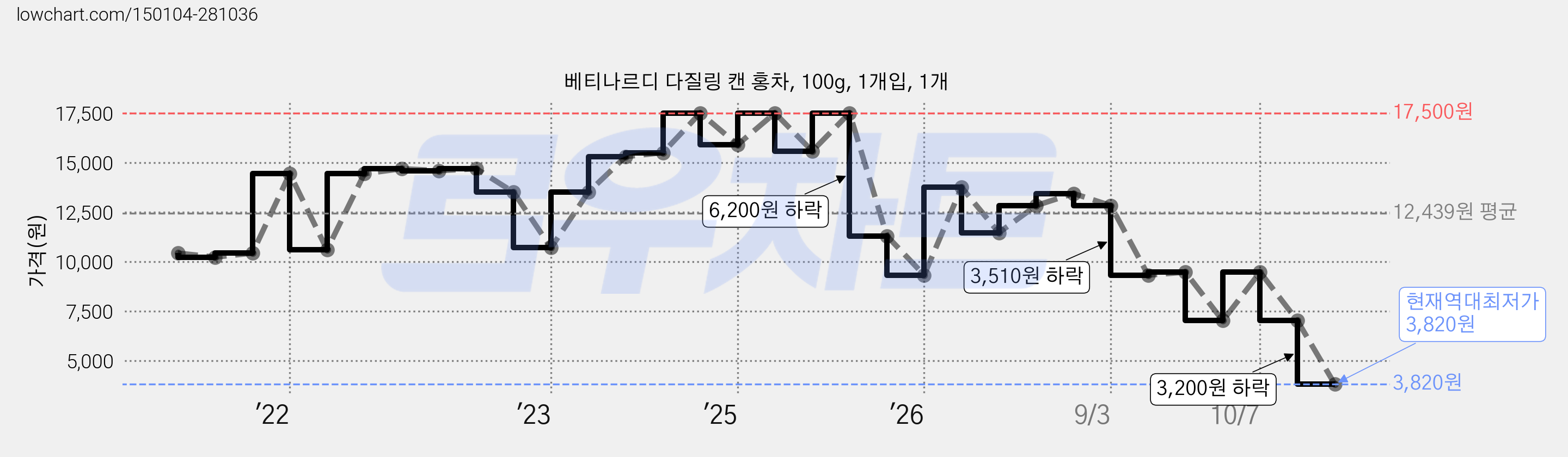베티나르디 다질링 캔 홍차, 100g, 1개입, 1개 가격 변동 차트, 현재가 3,820원, 역대최저가