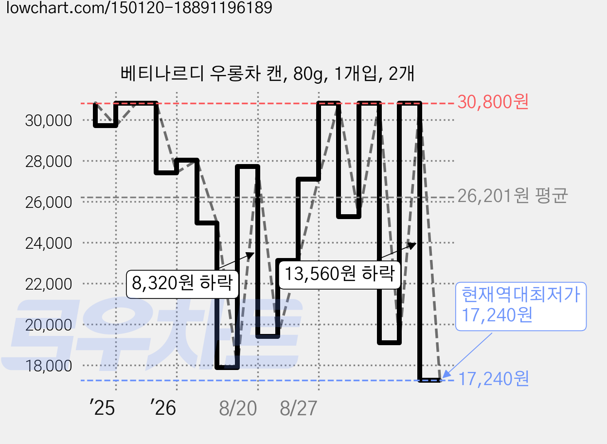 베티나르디 우롱차 캔, 80g, 1개입, 2개 가격 변동 차트, 현재가 17,240원, 역대최저가