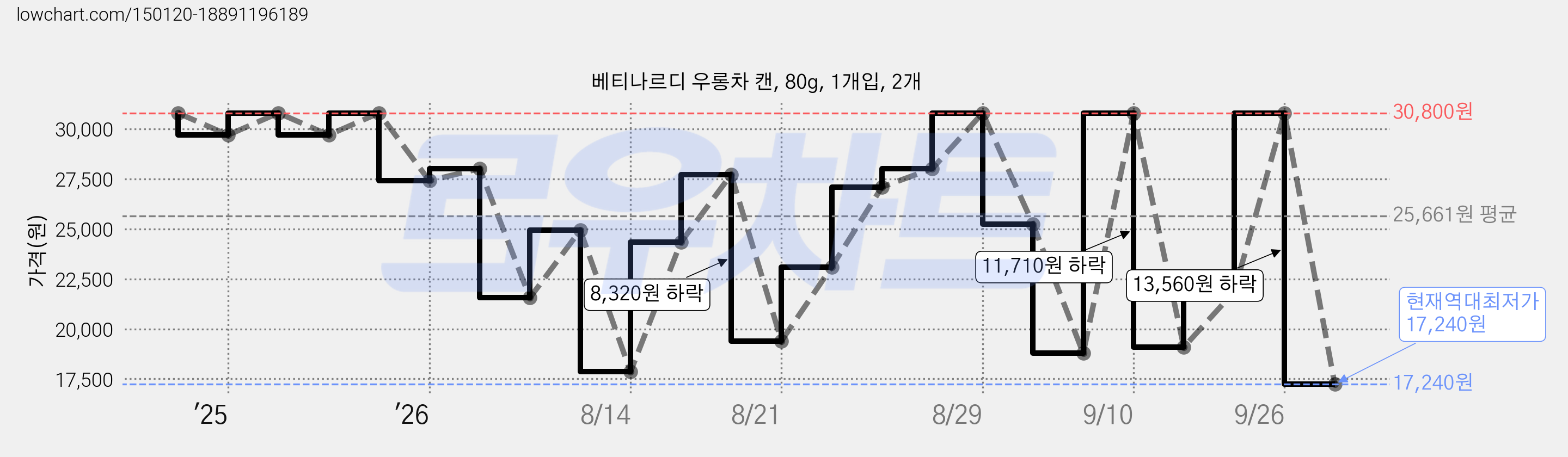 베티나르디 우롱차 캔, 80g, 1개입, 2개 가격 변동 차트, 현재가 17,240원, 역대최저가