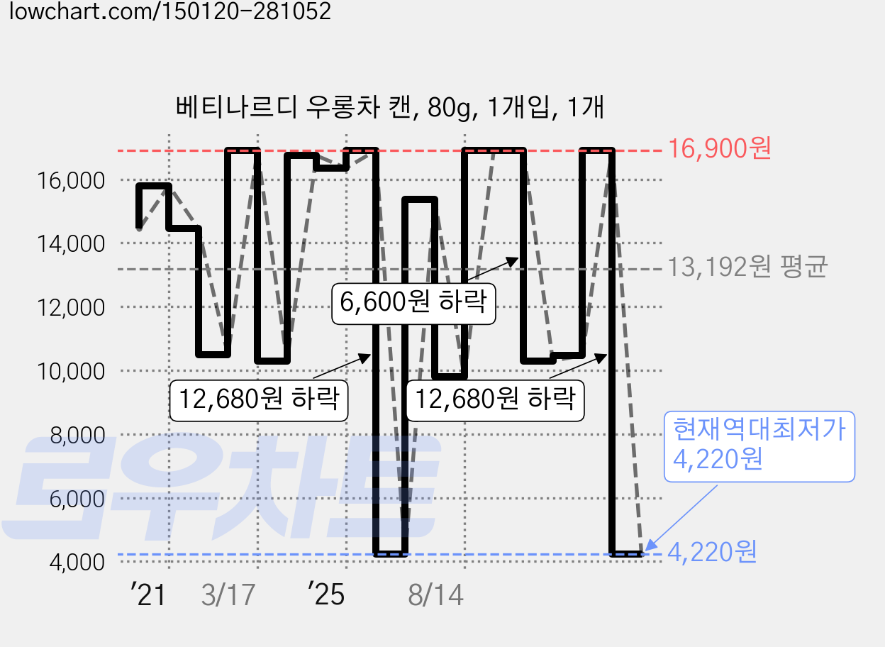 베티나르디 우롱차 캔, 80g, 1개입, 1개 가격 변동 차트, 현재가 4,220원, 역대최저가