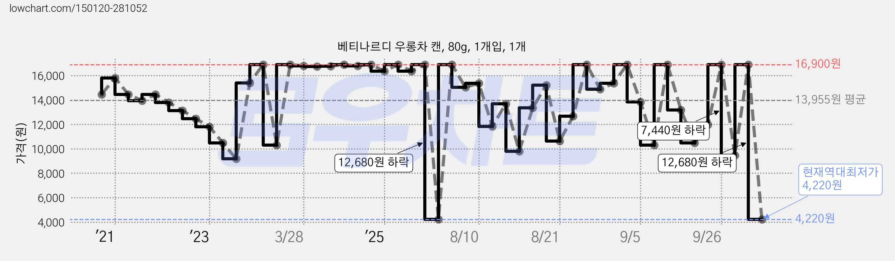 베티나르디 우롱차 캔, 80g, 1개입, 1개 가격 변동 차트, 현재가 4,220원, 역대최저가