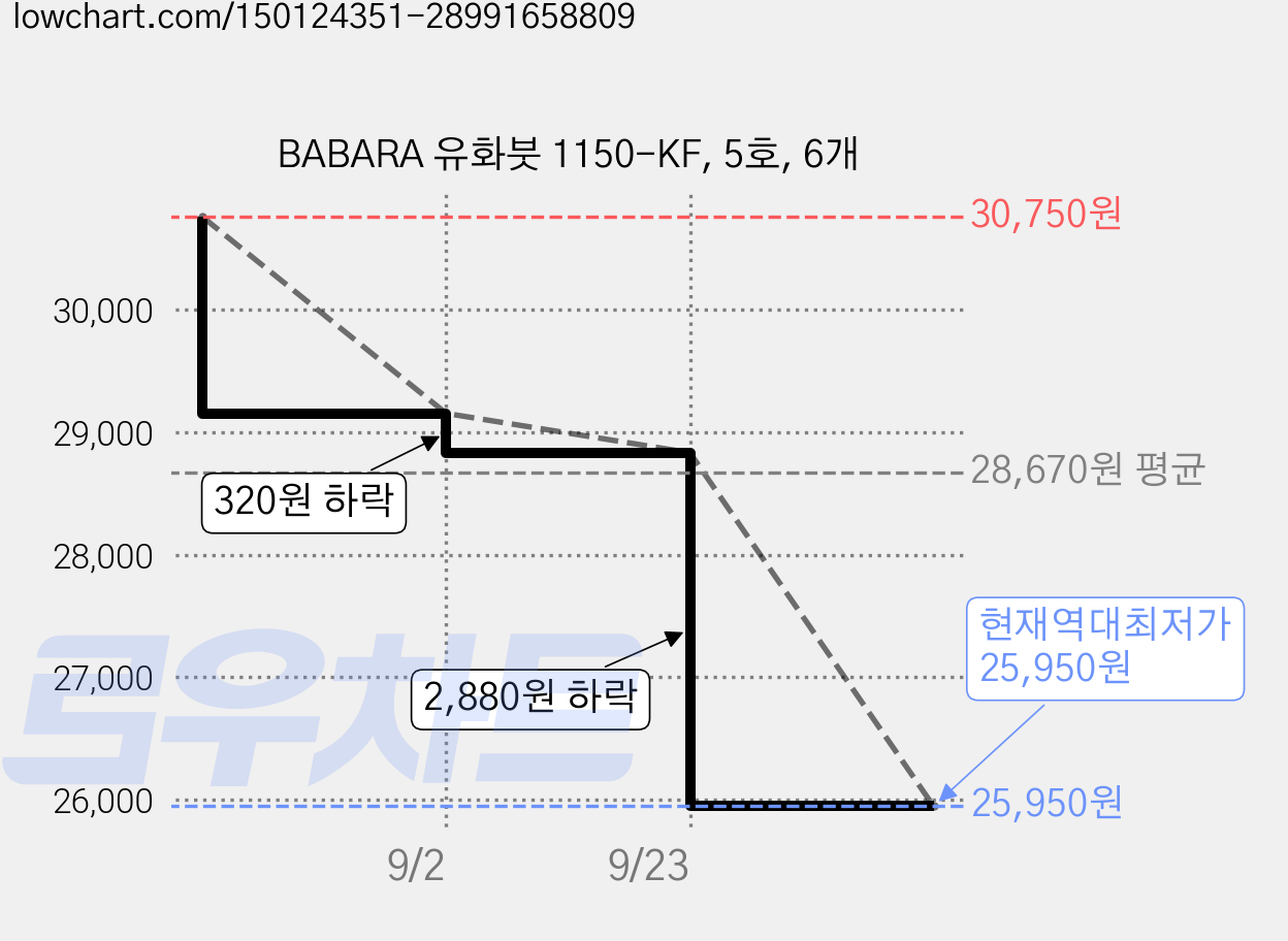 BABARA 유화붓 1150-KF, 5호, 6개 가격 변동 차트, 현재가 25,950원, 역대최저가