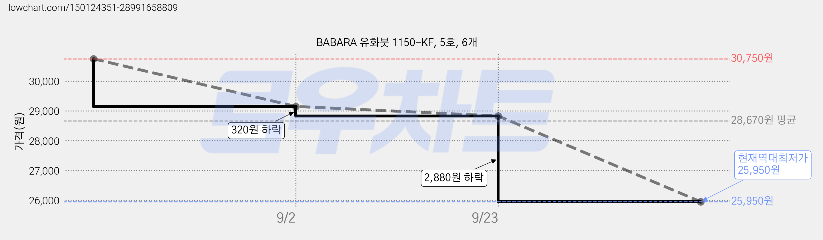 BABARA 유화붓 1150-KF, 5호, 6개 가격 변동 차트, 현재가 25,950원, 역대최저가