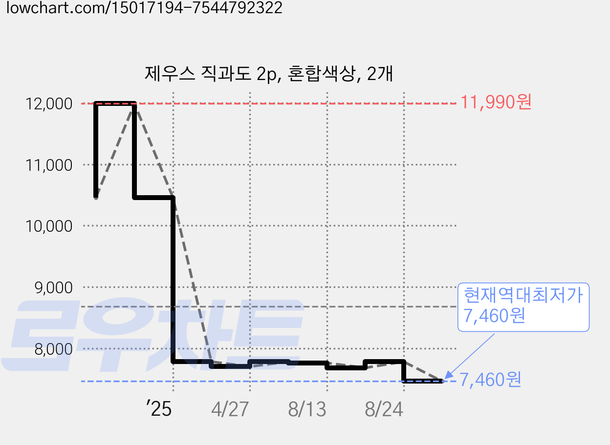 제우스 직과도 2p, 혼합색상, 2개 가격 변동 차트, 현재가 7,460원, 역대최저가