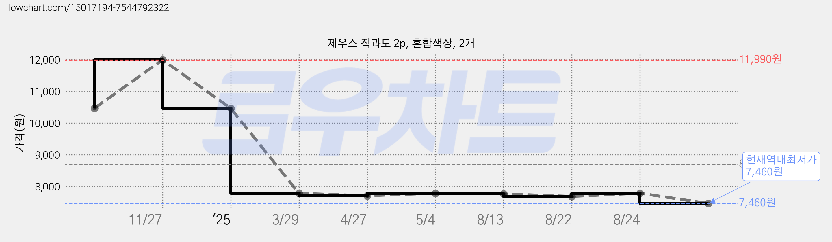 제우스 직과도 2p, 혼합색상, 2개 가격 변동 차트, 현재가 7,460원, 역대최저가