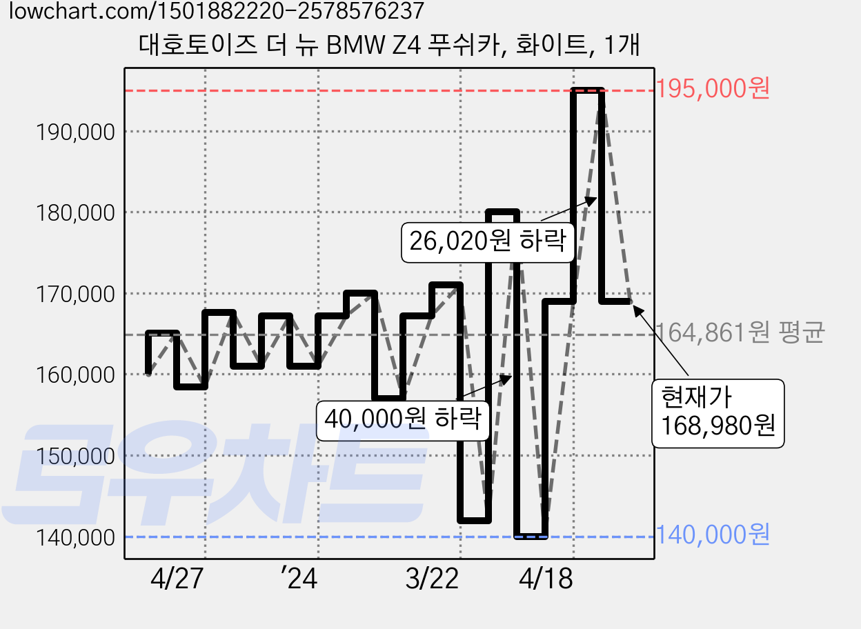 대호토이즈 더 뉴 BMW Z4 푸쉬카, 화이트, 1개 가격 변동 차트, 현재가 168,980원, 관측 최저가 140,000원