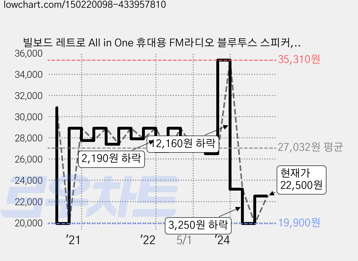 빌보드 레트로 All in One 휴대용 FM라디오 블루투스 스피커, RT-02, 내추럴 Wood 가격 변동 차트, 현재가 23,900원, 관측 최저가 19,900원