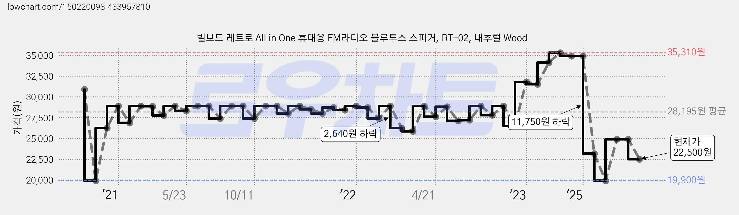 빌보드 레트로 All in One 휴대용 FM라디오 블루투스 스피커, RT-02, 내추럴 Wood 가격 변동 차트, 현재가 23,900원, 관측 최저가 19,900원