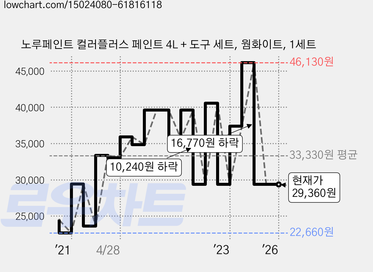 노루페인트 컬러플러스 페인트 4L + 도구 세트, 웜화이트, 1세트 가격 변동 차트, 현재가 29,360원, 역대최저가