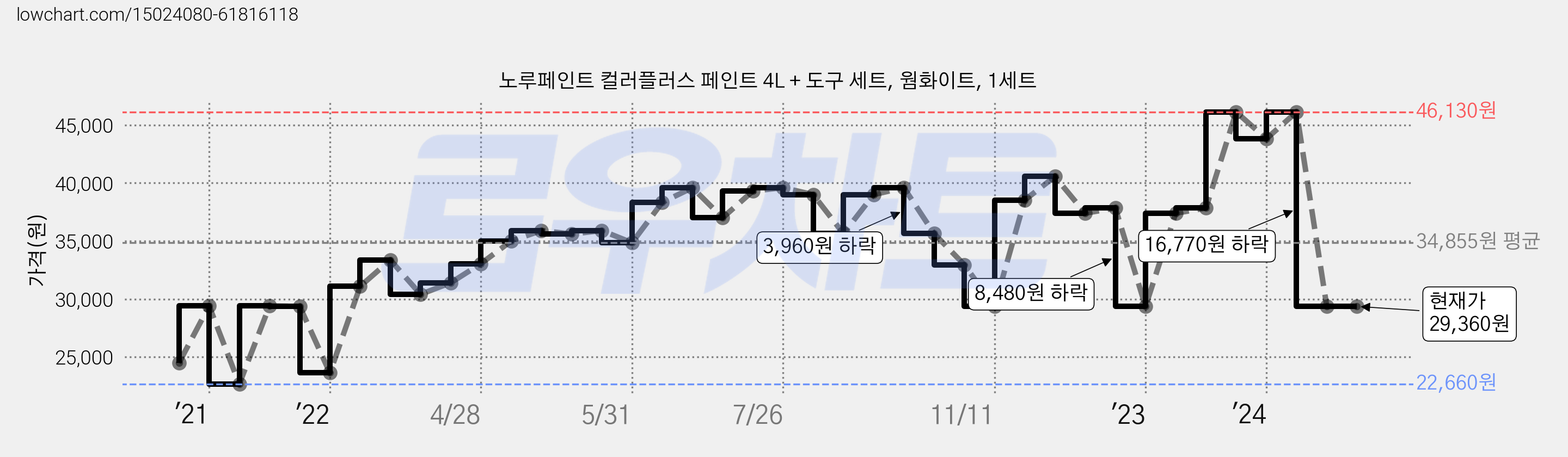 노루페인트 컬러플러스 페인트 4L + 도구 세트, 웜화이트, 1세트 가격 변동 차트, 현재가 29,360원, 역대최저가