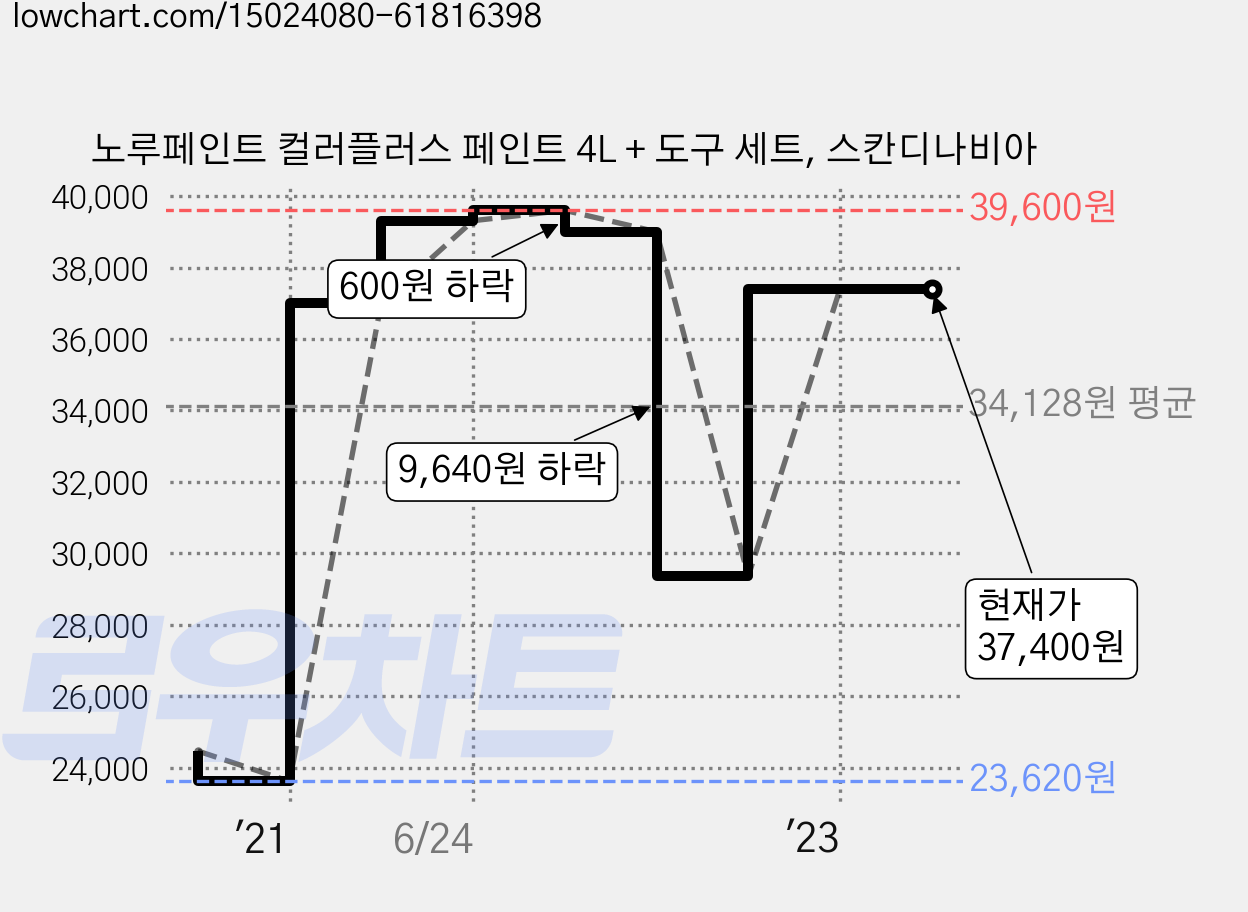 노루페인트 컬러플러스 페인트 4L + 도구 세트, 스칸디나비아 가격 변동 차트, 현재가 37,400원, 역대최저가
