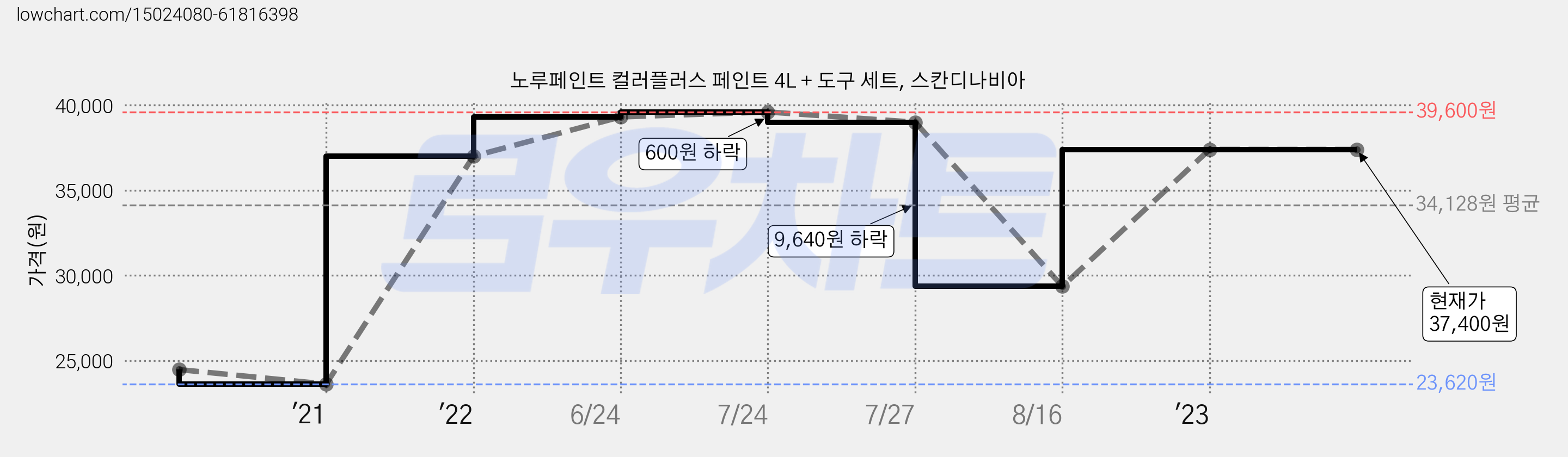 노루페인트 컬러플러스 페인트 4L + 도구 세트, 스칸디나비아 가격 변동 차트, 현재가 37,400원, 역대최저가