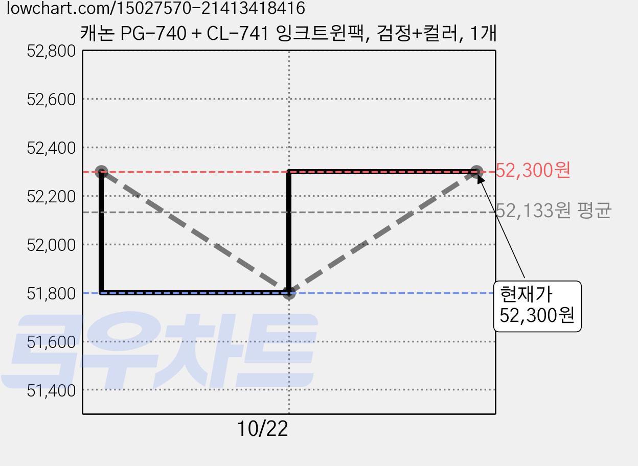 캐논 PG-740 + CL-741 잉크트윈팩, 검정+컬러, 1개 가격 변동 차트, 현재가 49,320원, 역대최저가