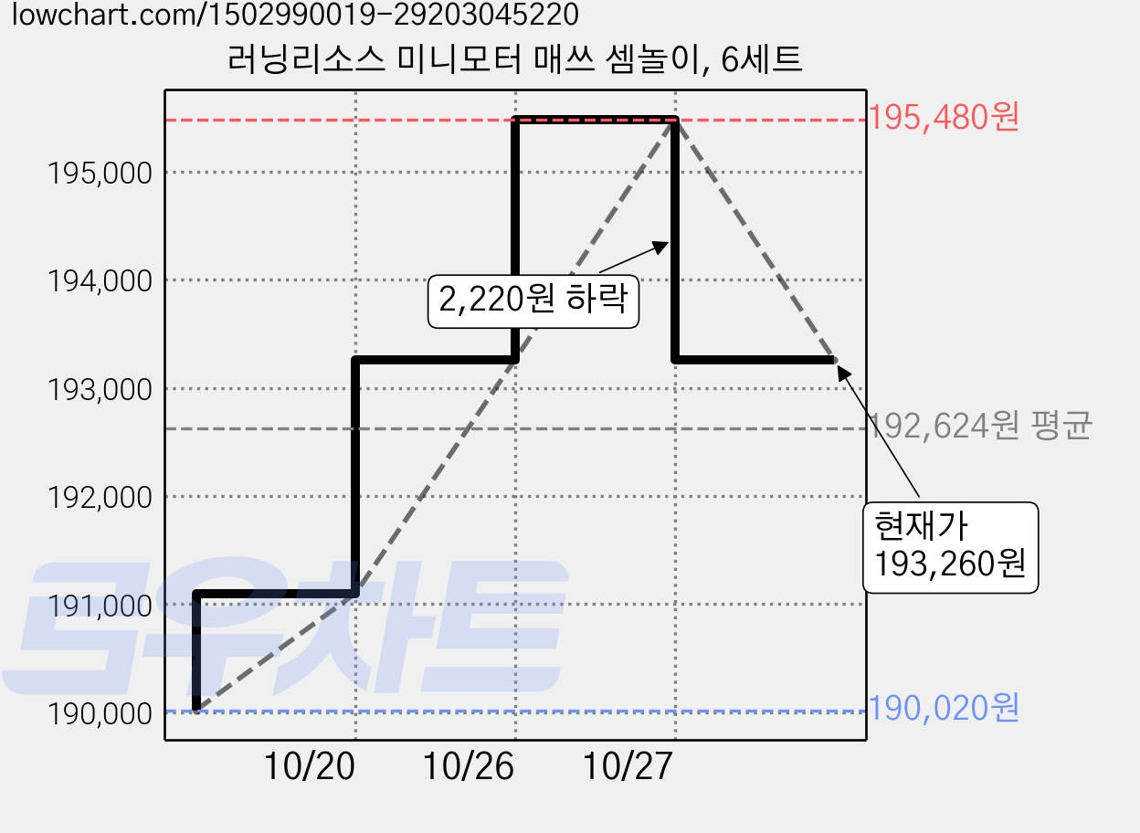 러닝리소스 미니모터 매쓰 셈놀이, 6세트 가격 변동 차트, 현재가 193,260원, 관측 최저가 190,020원
