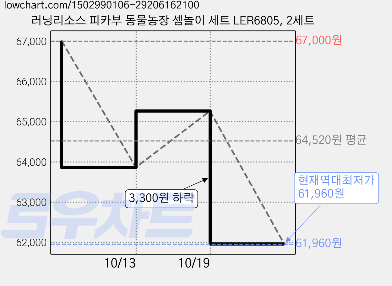 러닝리소스 피카부 동물농장 셈놀이 세트 LER6805, 2세트 가격 변동 차트, 현재가 61,960원, 역대최저가
