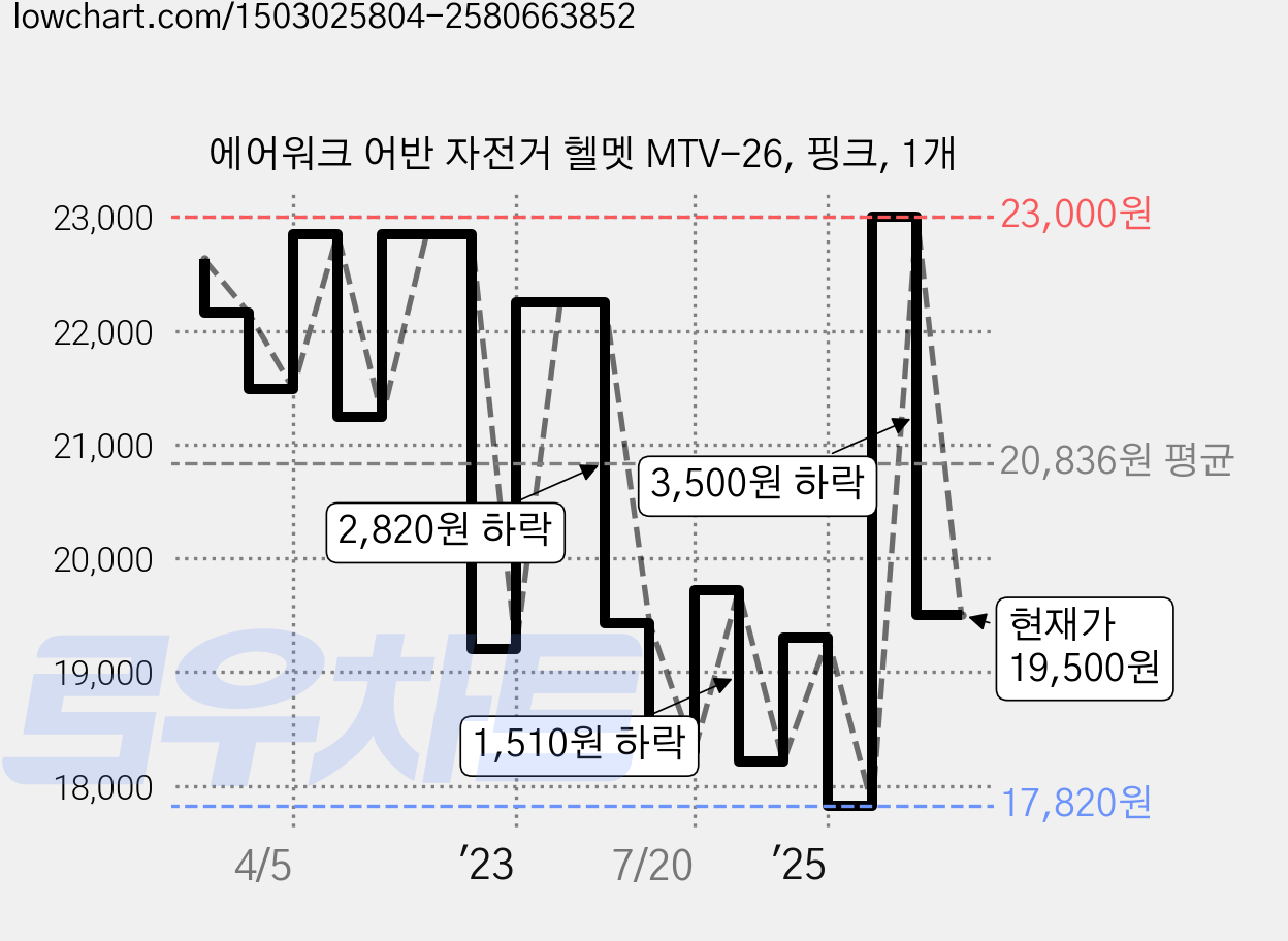 에어워크 어반 자전거 헬멧 MTV-26, 핑크, 1개 가격 변동 차트, 현재가 19,500원, 관측 최저가 17,820원