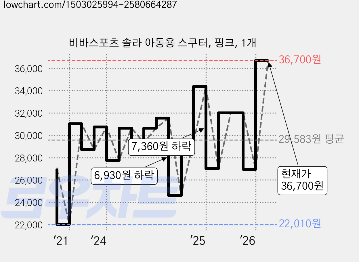 비바스포츠 솔라 아동용 스쿠터, 핑크, 1개 가격 변동 차트, 현재가 36,700원, 관측 최저가 22,010원