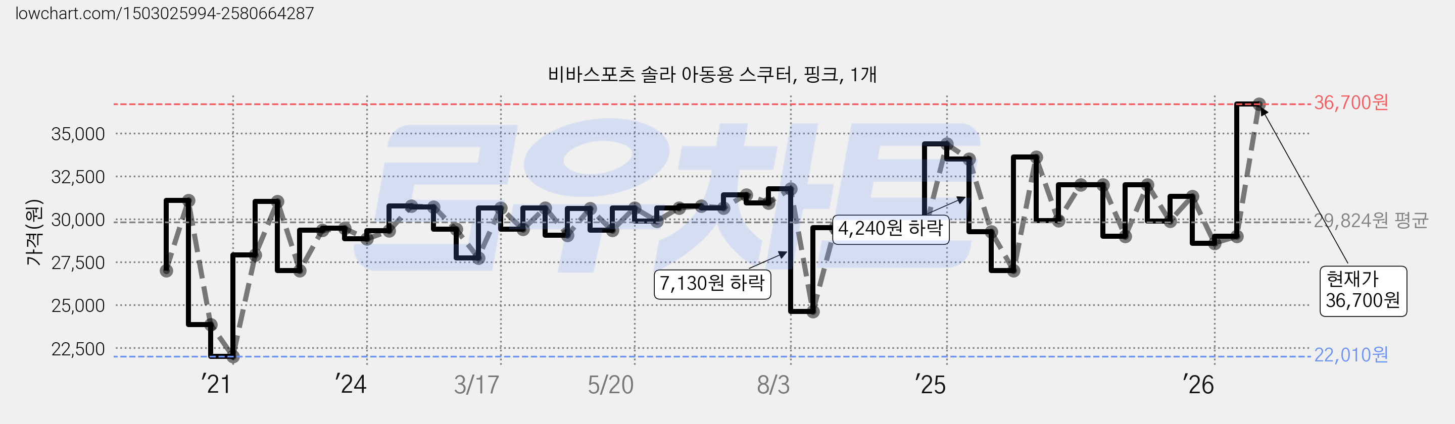 비바스포츠 솔라 아동용 스쿠터, 핑크, 1개 가격 변동 차트, 현재가 36,700원, 관측 최저가 22,010원