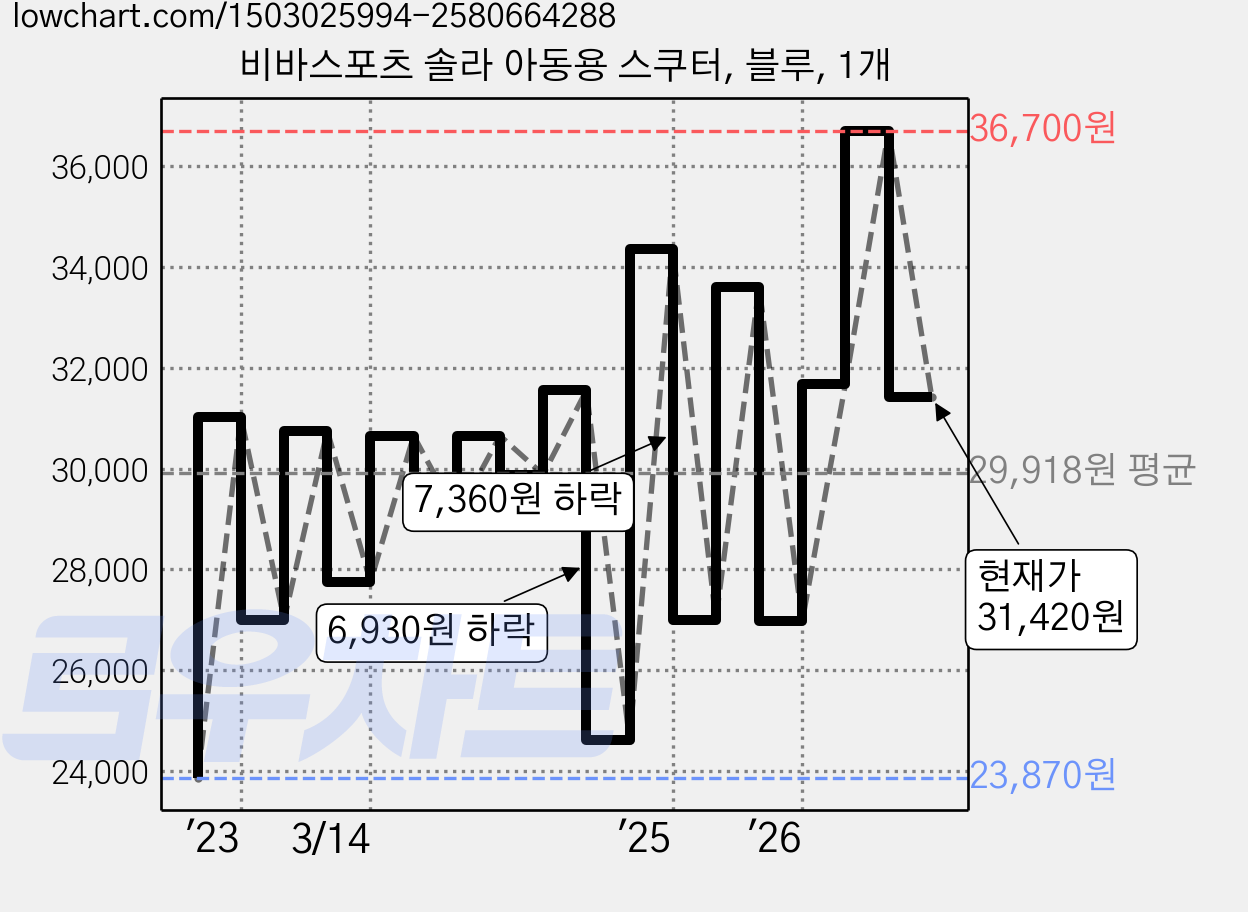 비바스포츠 솔라 아동용 스쿠터, 블루, 1개 가격 변동 차트, 현재가 31,420원, 관측 최저가 22,010원