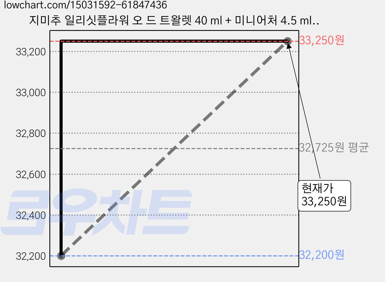 지미추 일리싯플라워 오 드 트왈렛 40 ml + 미니어처 4.5 ml 세트, 1세트 가격 변동 차트, 현재가 33,250원, 관측 최저가 32,200원