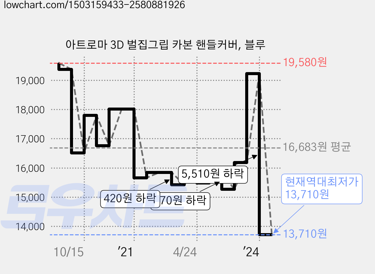 아트로마 3D 벌집그립 카본 핸들커버, 블루 가격 변동 차트, 현재가 13,710원, 역대최저가