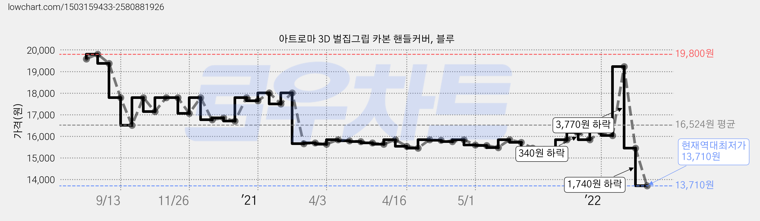 아트로마 3D 벌집그립 카본 핸들커버, 블루 가격 변동 차트, 현재가 13,710원, 역대최저가