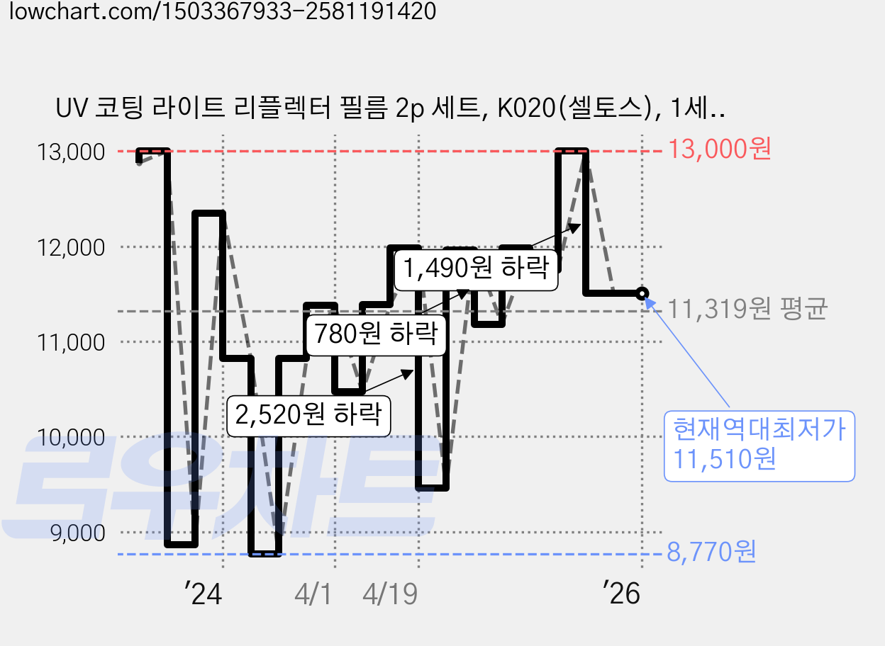 UV 코팅 라이트 리플렉터 필름 2p 세트, K020(셀토스), 1세트 가격 변동 차트, 현재가 11,510원, 역대최저가