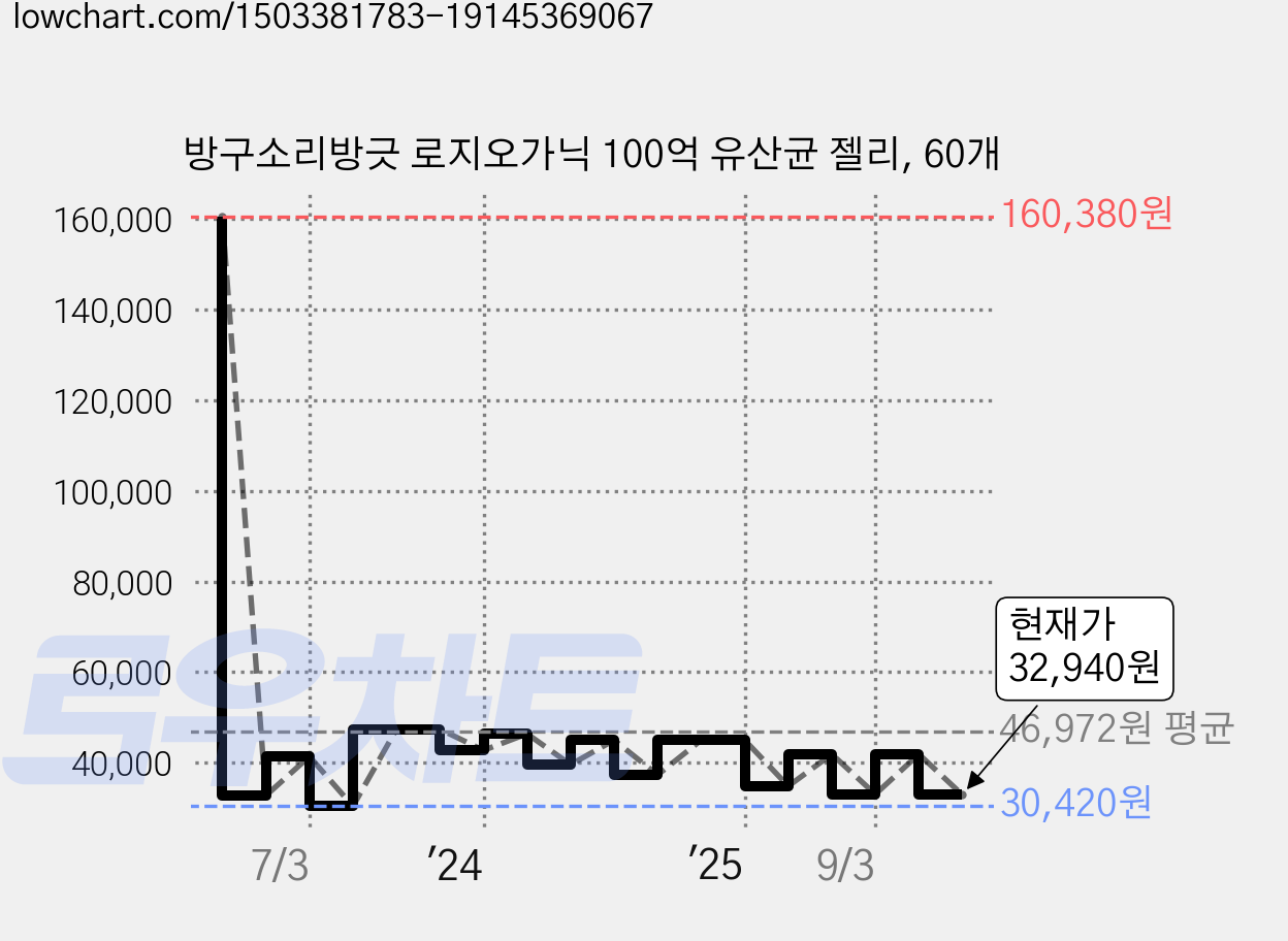 방구소리방긋 로지오가닉 100억 유산균 젤리, 60개 가격 변동 차트, 현재가 32,940원, 관측 최저가 30,420원