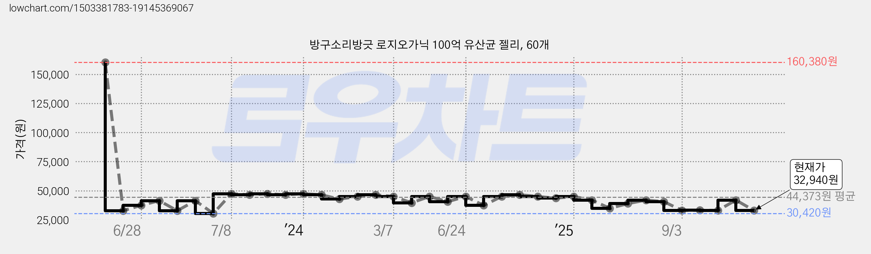 방구소리방긋 로지오가닉 100억 유산균 젤리, 60개 가격 변동 차트, 현재가 32,940원, 관측 최저가 30,420원