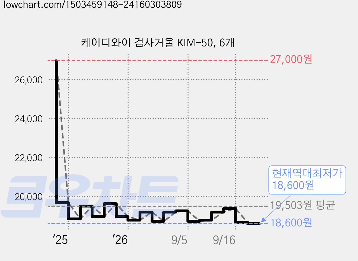 케이디와이 검사거울 KIM-50, 6개 가격 변동 차트, 현재가 18,600원, 역대최저가