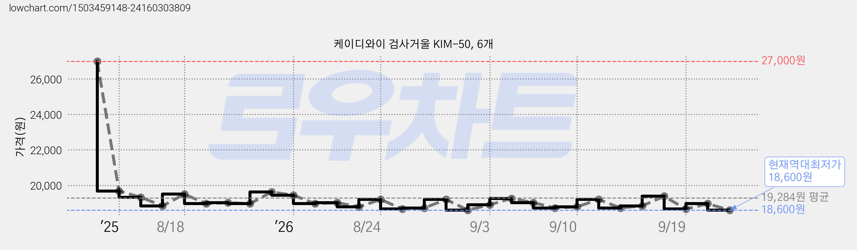 케이디와이 검사거울 KIM-50, 6개 가격 변동 차트, 현재가 18,600원, 역대최저가