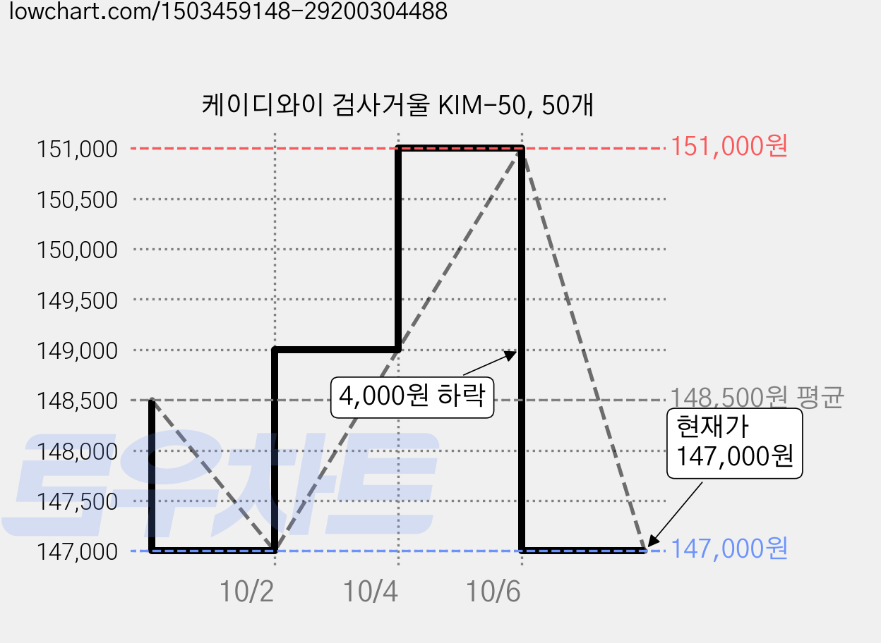 케이디와이 검사거울 KIM-50, 50개 가격 변동 차트, 현재가 147,000원, 관측 최저가 144,000원