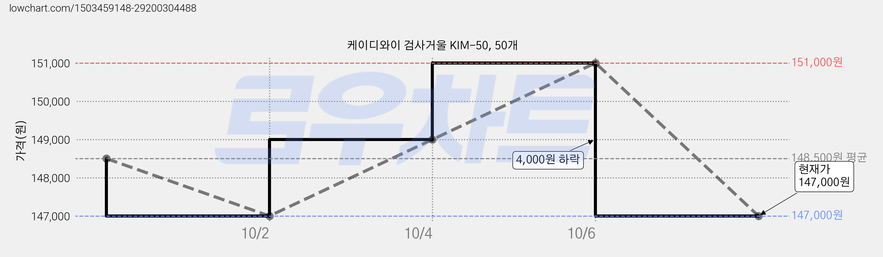 케이디와이 검사거울 KIM-50, 50개 가격 변동 차트, 현재가 147,000원, 관측 최저가 144,000원
