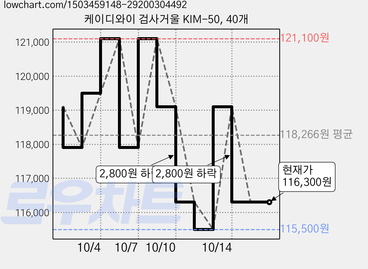 케이디와이 검사거울 KIM-50, 40개 가격 변동 차트, 현재가 116,300원, 관측 최저가 115,500원