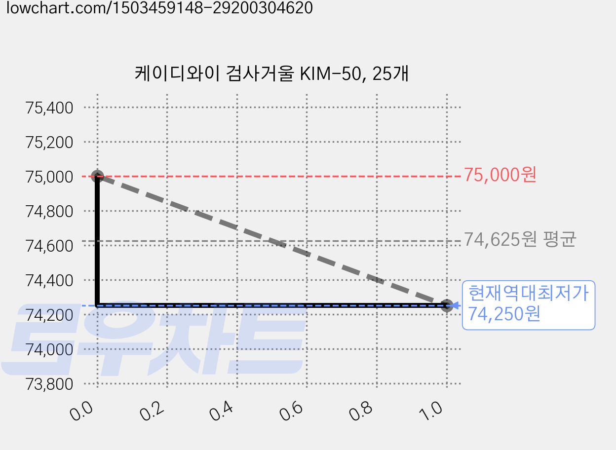 케이디와이 검사거울 KIM-50, 25개 가격 변동 차트, 현재가 74,250원, 역대최저가
