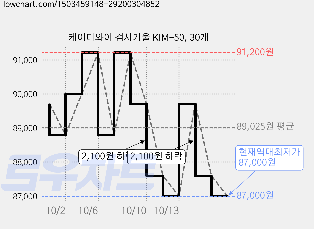 케이디와이 검사거울 KIM-50, 30개 가격 변동 차트, 현재가 87,000원, 역대최저가