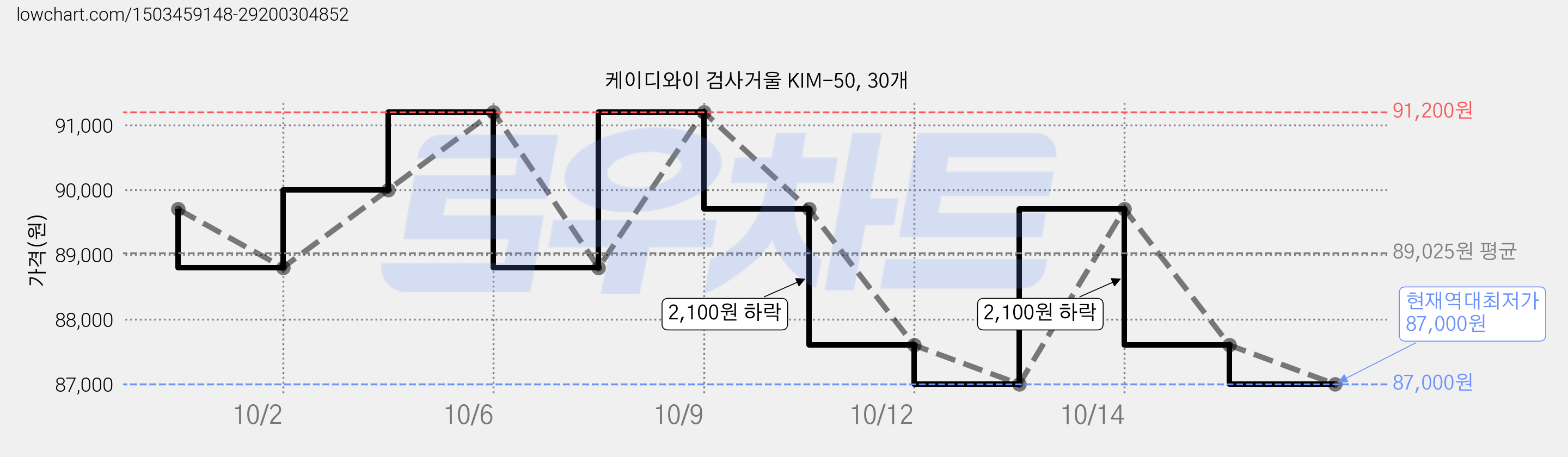 케이디와이 검사거울 KIM-50, 30개 가격 변동 차트, 현재가 87,000원, 역대최저가