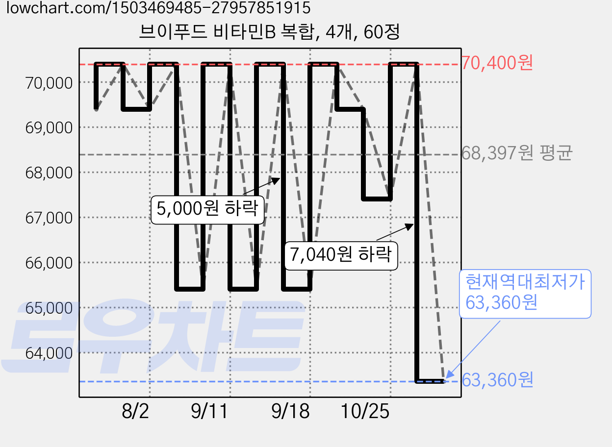 브이푸드 비타민B 복합, 4개, 60정 가격 변동 차트, 현재가 63,360원, 역대최저가