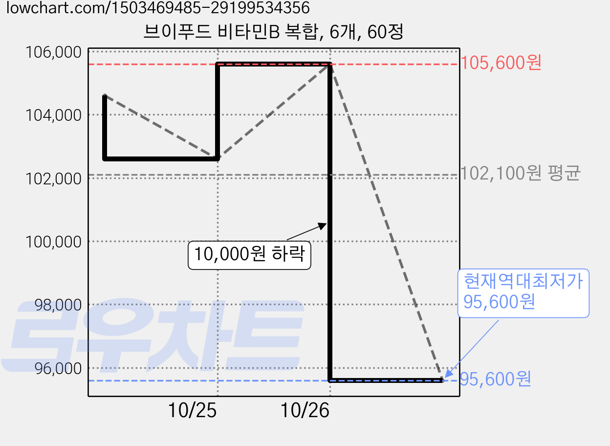 브이푸드 비타민B 복합, 6개, 60정 가격 변동 차트, 현재가 95,600원, 역대최저가