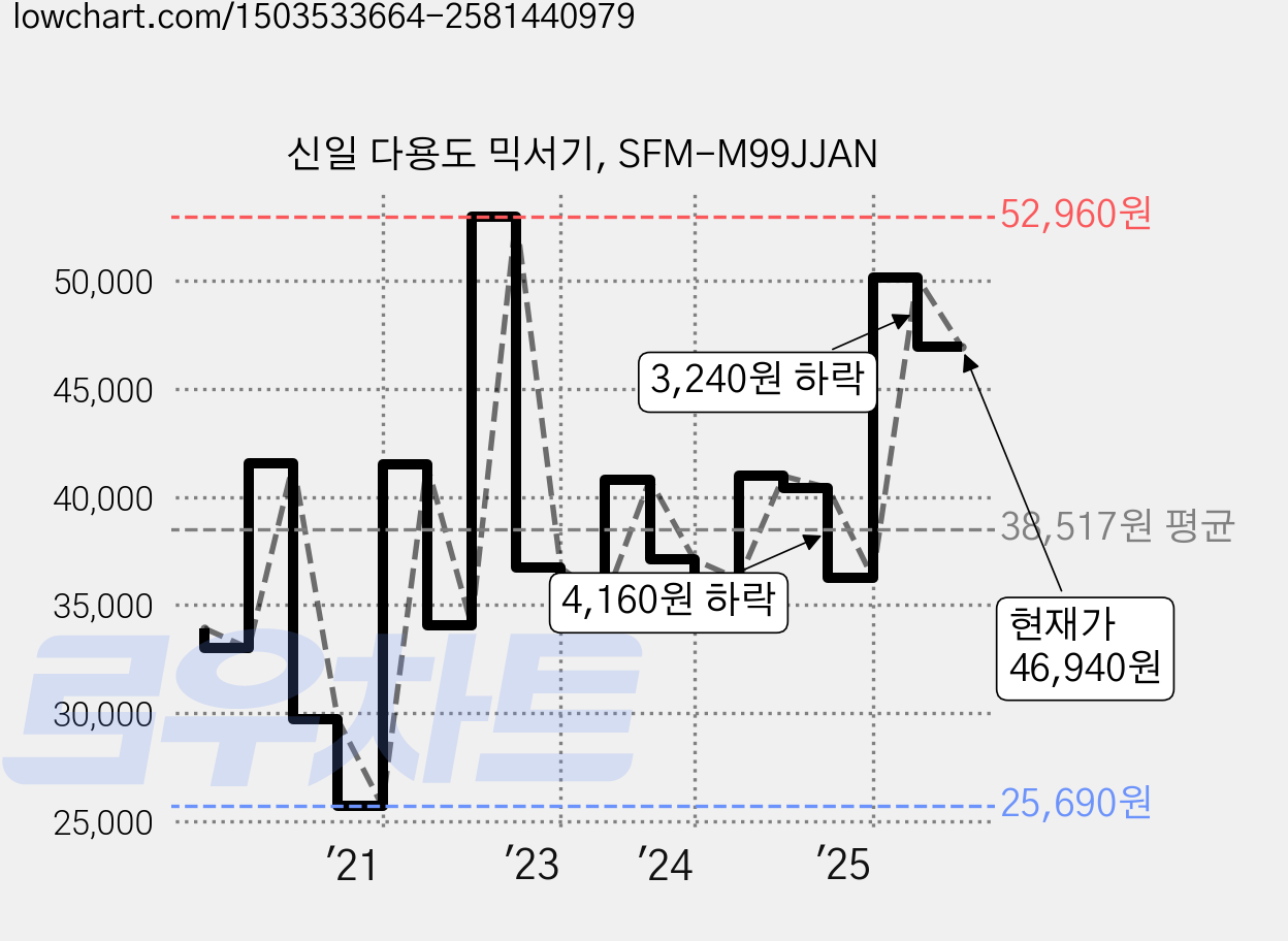 신일 다용도 믹서기, SFM-M99JJAN 가격 변동 차트, 현재가 46,950원, 관측 최저가 25,690원